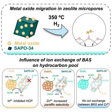 Metal cation exchange with zeolitic acid sites modulates hydrocarbon pool propagation during CO2 hydrogenation