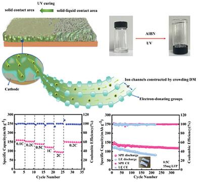 Molecular Crowding Solid Polymer Electrolytes for Lithium Metal Battery by In Situ Polymerization