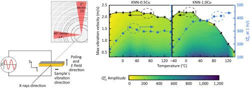 Hardening of K0.5Na0.5NbO3 piezoceramics with Cu and the temperature dependence in high-power drive