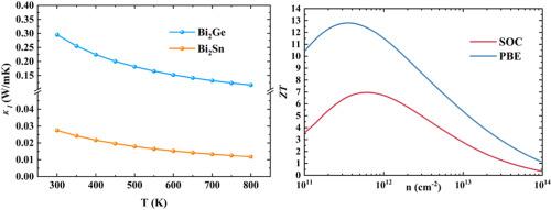 Bi2X (X = Ge, Sn) monolayers: Promising thermoelectric materials with ultra-low thermal conductivity