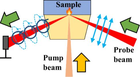 Photothermal Spectroscopy in Attenuated Total Internal Reflection Geometry by Polarization Rotation and Deflection