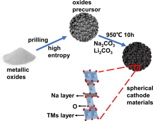 Multiple Strategies to Build High-Performance Spherical Na-Ion Layered Oxide Cathodes