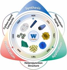 Recent Advances in Modification Strategies and Renewable Energy Applications of Tungsten-based Nanomaterials