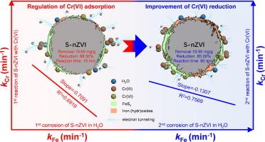 Kinetic insights into the relationships between anaerobic corrosion and decontamination of nanoscale zerovalent iron improved by sulfidation