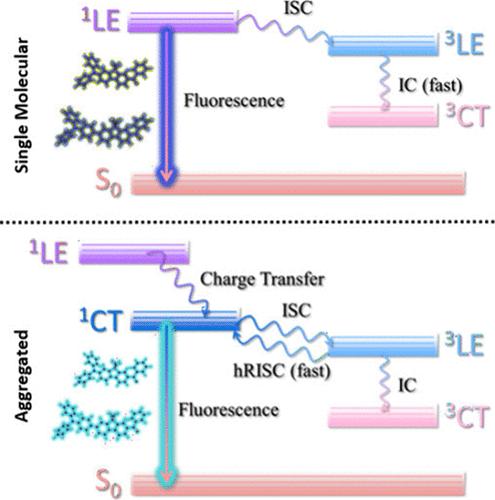 Ultrafast Spectroscopic Investigation of the Aggregation Induced TADF from High-Level Reversed Intersystem Crossing