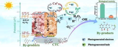 Construction of Cu-doped α-Fe2O3/γ-Fe2O3 hetero-phase junction composite and its photocatalytic performance