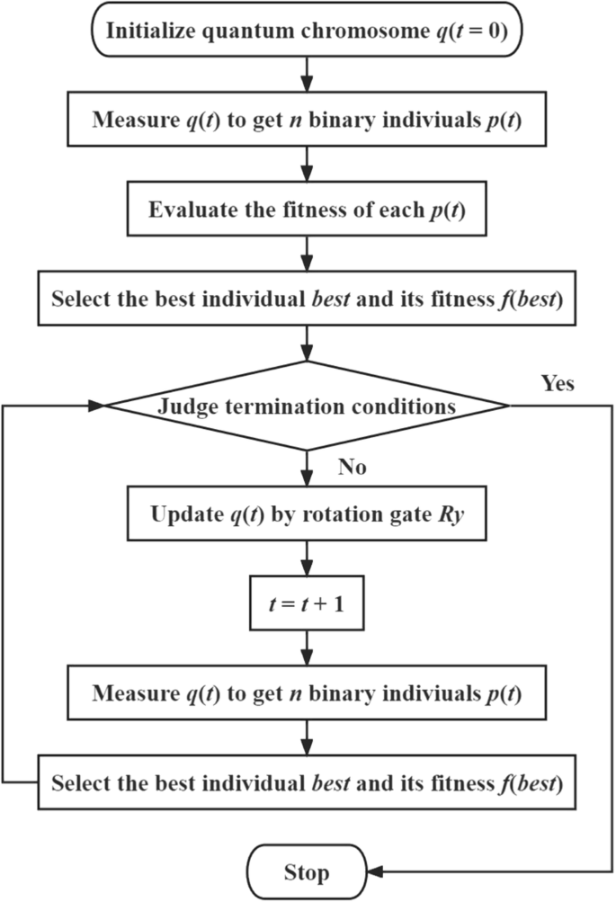 Quantum-inspired genetic algorithm for designing planar multilayer photonic structure