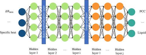 Deep learning accelerated phase prediction of refractory multi-principal element alloys