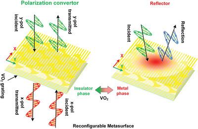 Multifunctional Reconfigurable Vanadium Dioxide Integrated Metasurface for Reflection, Asymmetric Transmission and Cross-Polarization Conversion in Terahertz Region