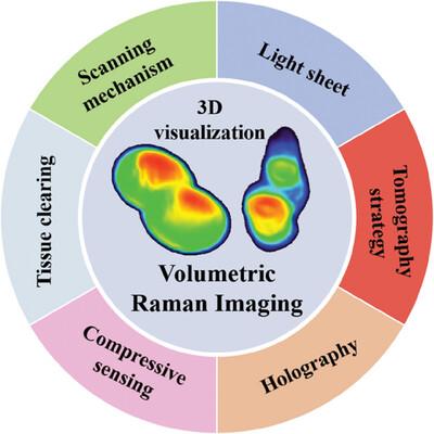 Volumetric Imaging From Raman Perspective: Review and Prospect