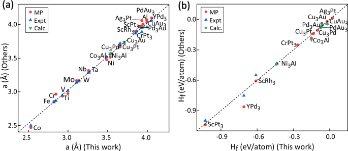 Facilitated the discovery of new γ/γ′ Co-based superalloys by combining first-principles and machine learning