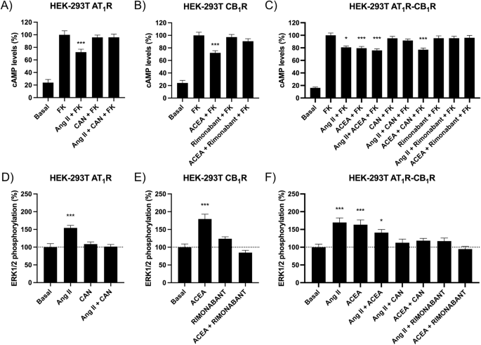 Cannabinoid regulation of angiotensin II-induced calcium signaling in striatal neurons