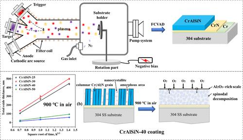 Influence of Nitrogen Content on the Microstructure Evolution and Oxidation Resistance toward Ambient Air of CrAlSiN Coatings Deposited by FCVAD Technique.