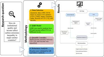 How do institutional quality and income asymmetrically affect carbon emissions inequality? A Quantile-on-Quantile assessment for six major global emitters