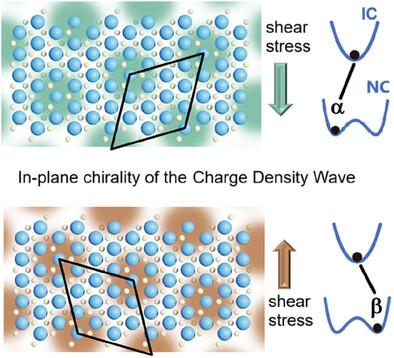 In‐Plane Chirality Control of a Charge Density Wave by Means of Shear Stress