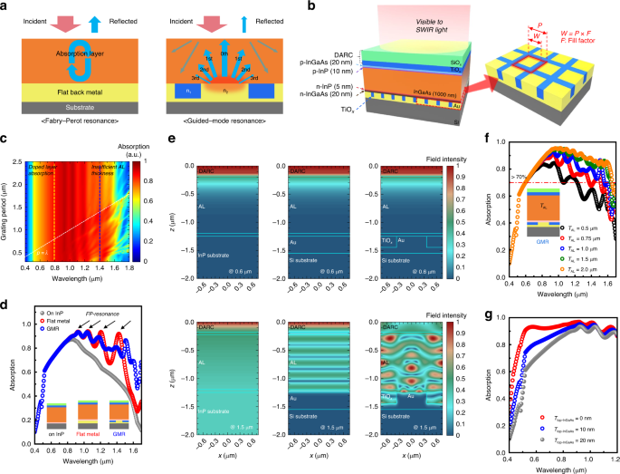 Highly-efficient (>70%) and Wide-spectral (400-1700 nm) sub-micron-thick InGaAs photodiodes for future high-resolution image sensors.