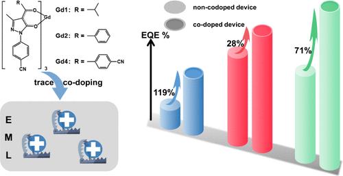 Efficient Organic Light-Emitting Diodes Obtained by Introducing Gadolinium (Gd) Complexes Based on Pyrazolone Derivative Ligands as Hole Trappers.