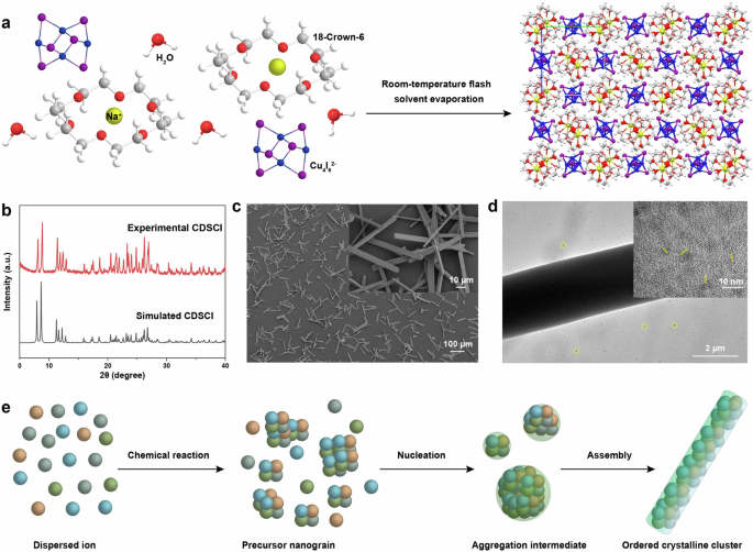 Flash synthesis of high-performance and color-tunable copper(I)-based cluster scintillators for efficient dynamic X-ray imaging