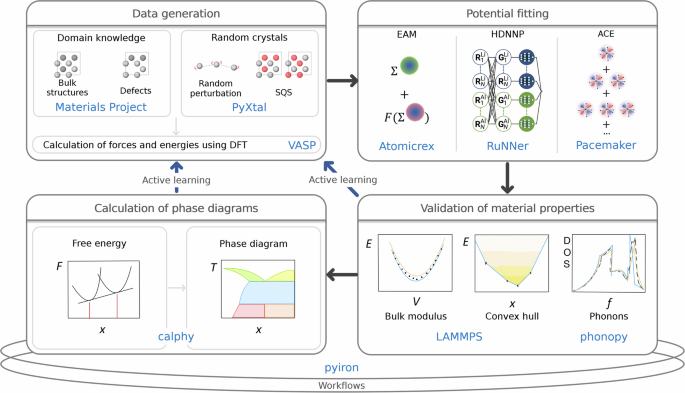 From electrons to phase diagrams with machine learning potentials using pyiron based automated workflows