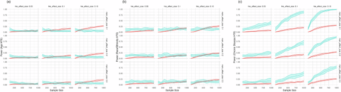 Simulating A/B testing versus SMART designs for LLM-driven patient engagement to close preventive care gaps