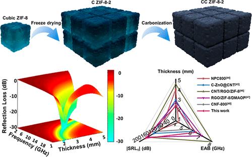 Two-Dimensional CNPs Superstructures Derived from Metal-Organic Frameworks for Electromagnetic Wave Absorption.