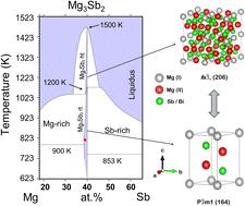 Alloying induced superionic β-phase formation in Mg3Sb2 based Zintl compounds