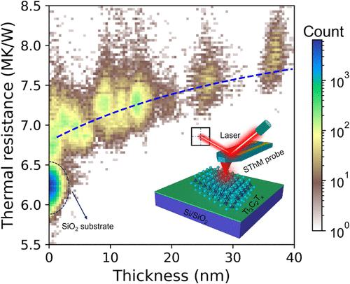 Violation of the Wiedemann-Franz Law and Ultralow Thermal Conductivity of Ti<sub>3</sub>C<sub>2</sub>T<sub><i>x</i></sub> MXene.