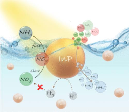 Ammonia Synthesis with Visible Light and Quantum Dots.