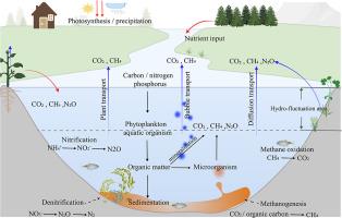 Global inland water greenhouse gas (GHG) geographical patterns and escape mechanisms under different water level