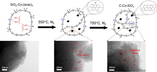 Design of Silica-Cobalt Composite Microporous Structures with Dispersed Carbon Particles for Highly Permselective Gas Separation Membranes.