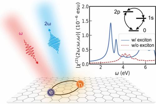 Exciton Enhanced Nonlinear Optical Responses in Monolayer h-BN and MoS<sub>2</sub>: Insight from First-Principles Exciton-State Coupling Formalism and Calculations.