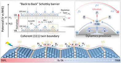 Balancing the Charge Separation and Surface Reaction Dynamics in Twin-Interface Photocatalysts for Solar-to-Hydrogen Production.