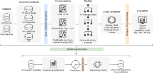 Reshaping the discovery of self-assembling peptides with generative AI guided by hybrid deep learning