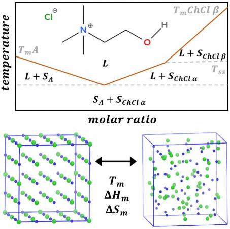 Assessing Melting and Solid-Solid Transition Properties of Choline Chloride via Molecular Dynamics Simulations.