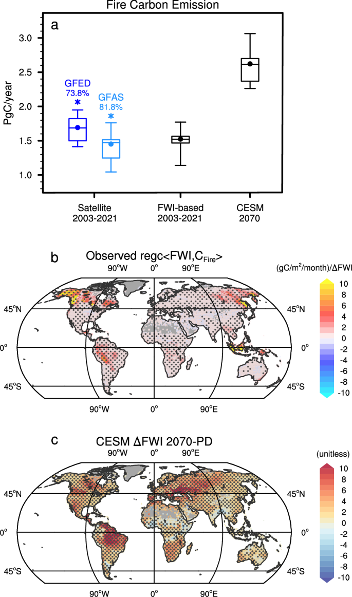 Pervasive fire danger continued under a negative emission scenario