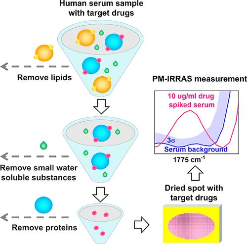 Protocol for Therapeutic Drug Monitoring Within the Clinical Range Using Mid-infrared Spectroscopy.