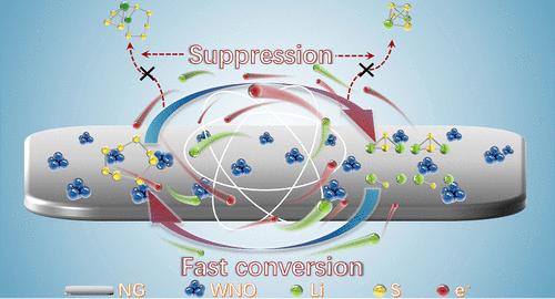 Nitrogen-Doped Graphene-Supported Tungsten Oxynitride Nanoparticles as an Efficient Bidirectional Polysulfide Convertor for Advanced Lithium-Sulfur Batteries.