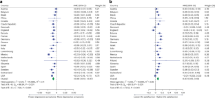 Positive association between Internet use and mental health among adults aged ≥50 years in 23 countries.