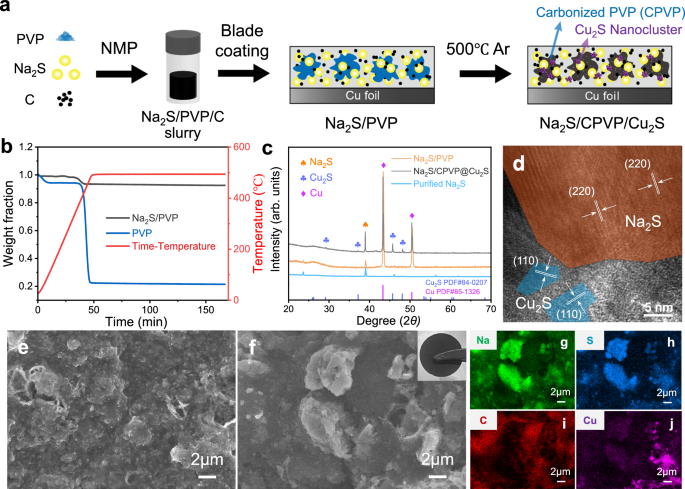 Design towards recyclable micron-sized Na<sub>2</sub>S cathode with self-refinement mechanism.