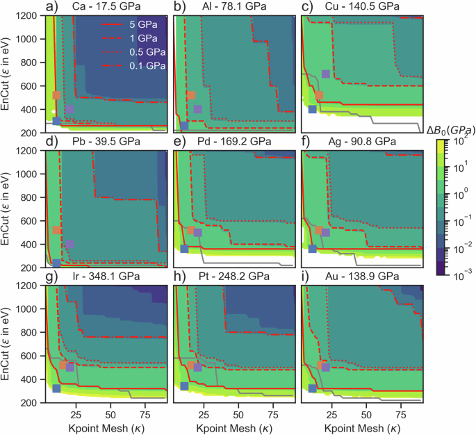 Automated optimization and uncertainty quantification of convergence parameters in plane wave density functional theory calculations