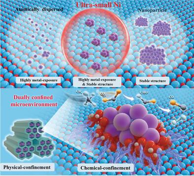 Designing Ultra-Stable and Surface-Exposed Ni Nanoparticles with Dually Confined Microenvironment for High-Temperature Methane Dry Reforming