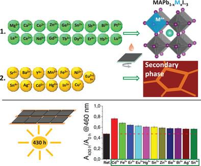 Substitutional Chemistry of MAPbI3: Gaining Control over Material Photostability and Photovoltaic Performance via Pb2+ Replacement