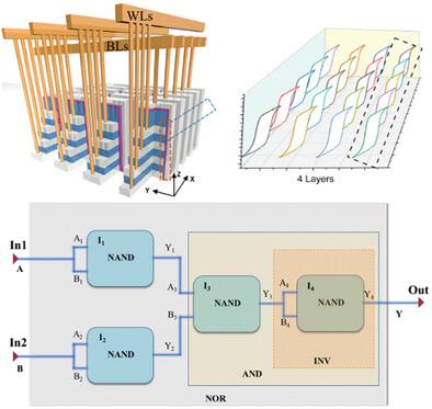 3D Nano Hafnium-Based Ferroelectric Memory Vertical Array for High-Density and High-Reliability Logic-In-Memory Application