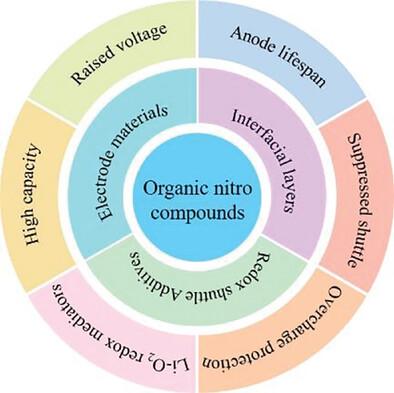 Organic Nitro Compounds for Batteries