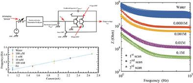 Aqueous Ammonia Sensor with Neuromorphic Detection