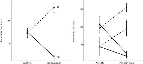 Protective effects of exercise on responses to combined social and environmental stress in prairie voles