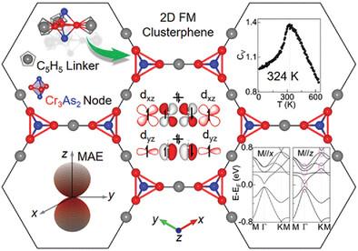 Molecule-Induced Huge d-p Overlap Enhances Superexchange Interaction for Room-Temperature In-Plane Magnetism and Giant Magneto Band-Structure Effect in Ferromagnetic Clusterphene