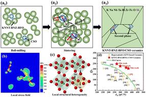 Heterogeneous diffusion and remnant hardening with excellent electromechanical compatibility in alkaline niobate composites†