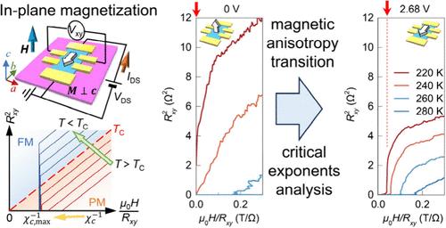 A Quantitative Arrott Analysis Methodology for Magnetic Susceptibility of Microscale Ferromagnetic Nanoflakes