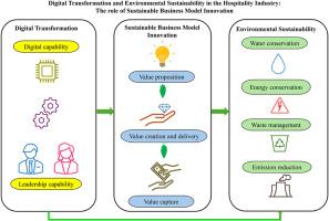 Digital transformation and environmental sustainability in the hospitality industry: A three-wave time-lagged examination